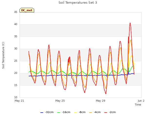Explore the graph:Soil Temperatures Set 3 in a new window