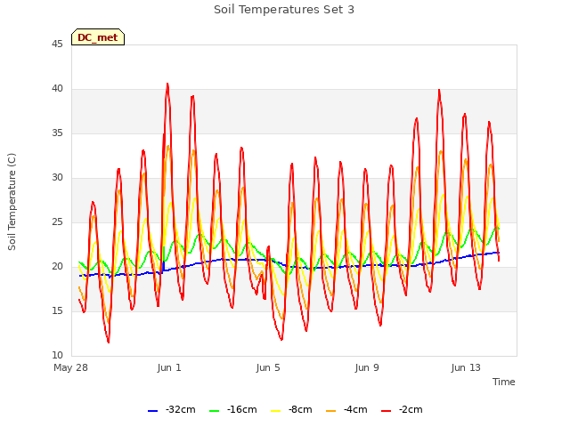 Explore the graph:Soil Temperatures Set 3 in a new window