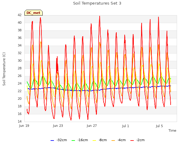 Explore the graph:Soil Temperatures Set 3 in a new window
