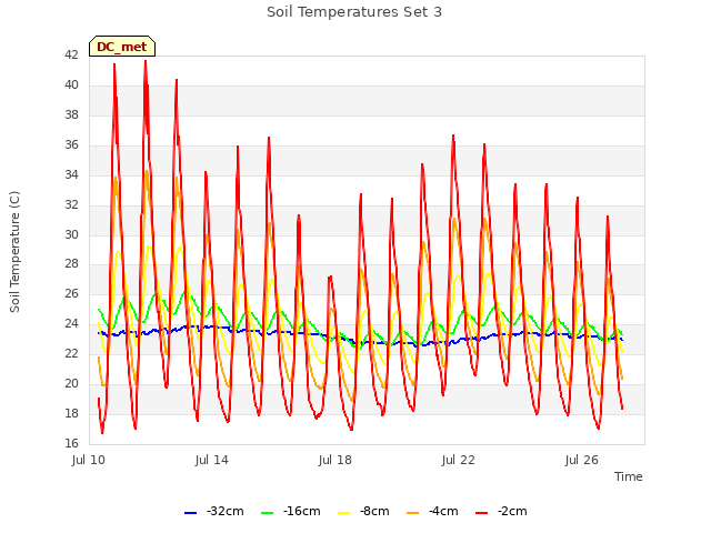 Explore the graph:Soil Temperatures Set 3 in a new window