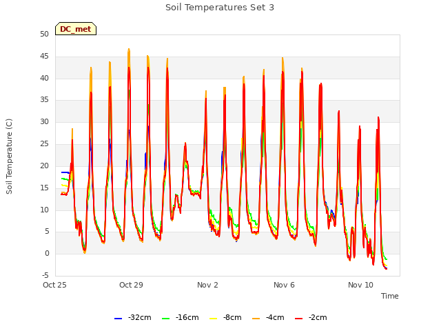 Explore the graph:Soil Temperatures Set 3 in a new window