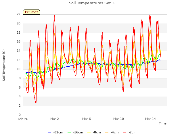 Explore the graph:Soil Temperatures Set 3 in a new window