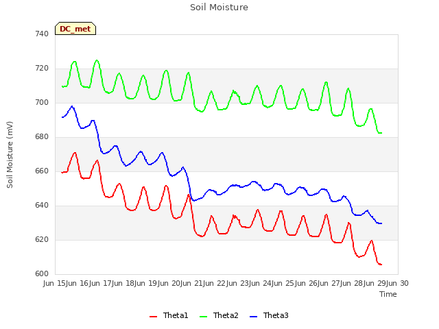 plot of Soil Moisture