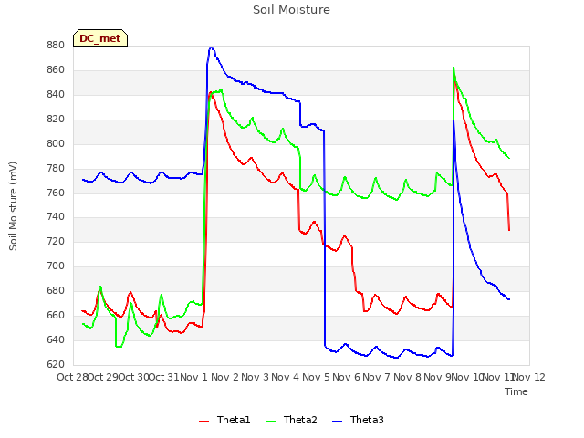 plot of Soil Moisture