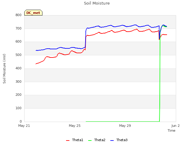 Explore the graph:Soil Moisture in a new window