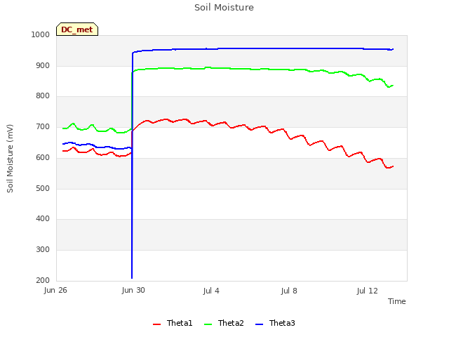 Explore the graph:Soil Moisture in a new window