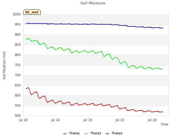 Explore the graph:Soil Moisture in a new window