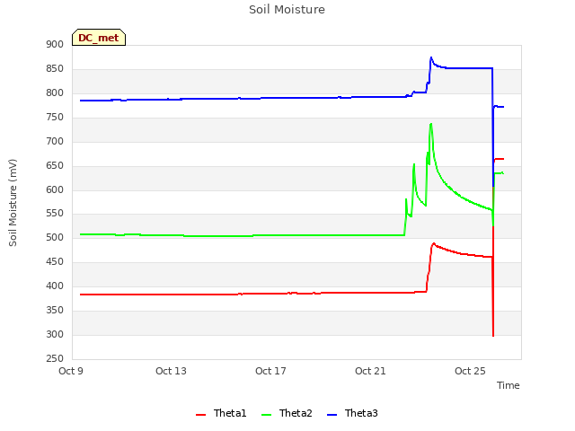 Explore the graph:Soil Moisture in a new window