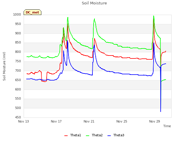 Explore the graph:Soil Moisture in a new window