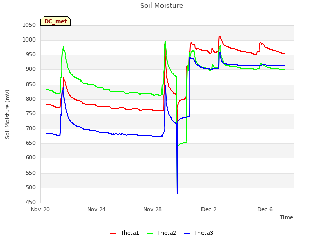 Explore the graph:Soil Moisture in a new window