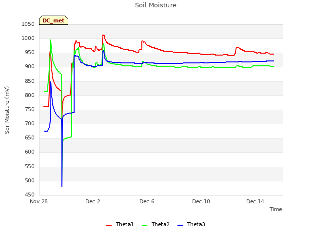 Explore the graph:Soil Moisture in a new window