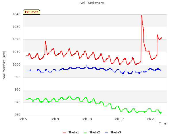 Explore the graph:Soil Moisture in a new window