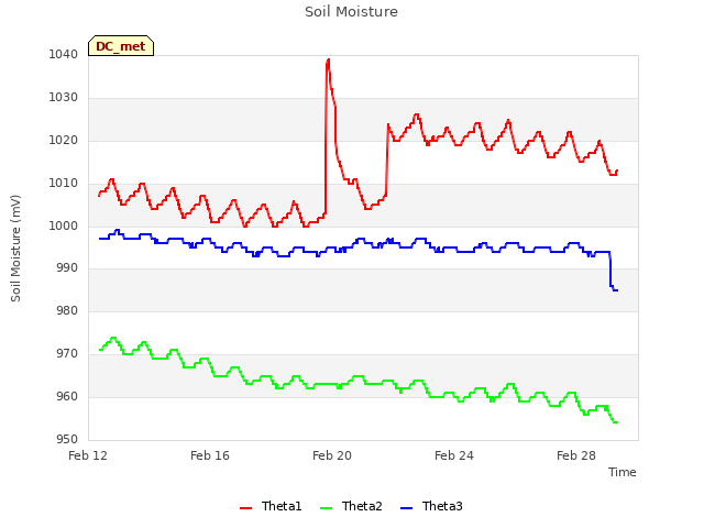 Explore the graph:Soil Moisture in a new window