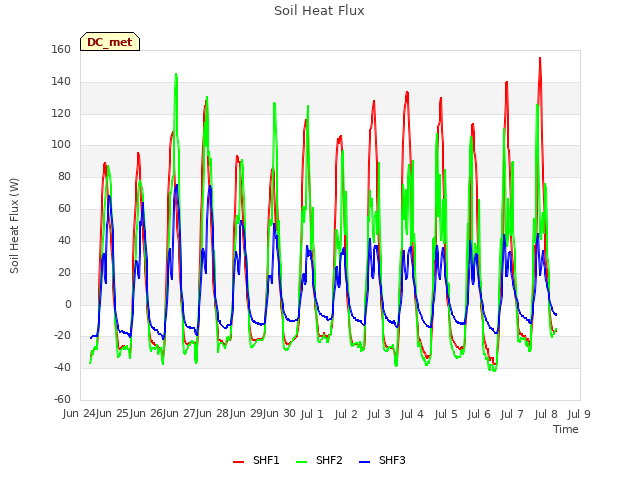 plot of Soil Heat Flux