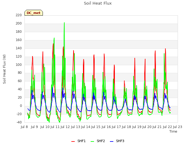 plot of Soil Heat Flux