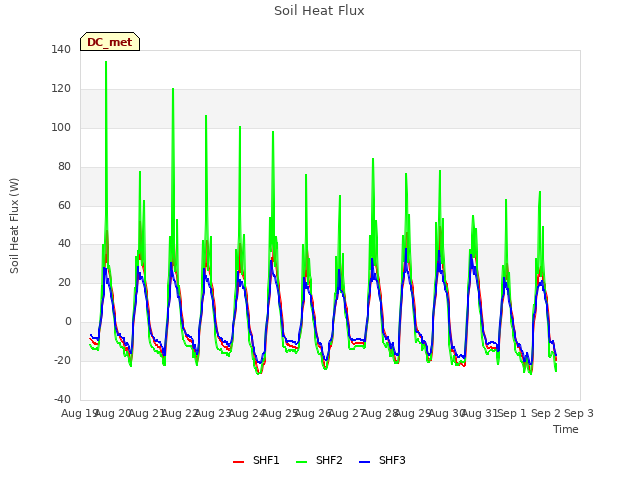 plot of Soil Heat Flux