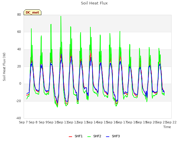 plot of Soil Heat Flux