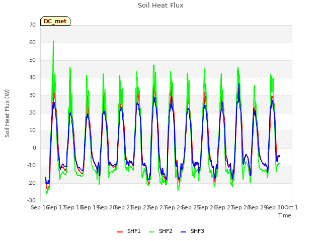 plot of Soil Heat Flux