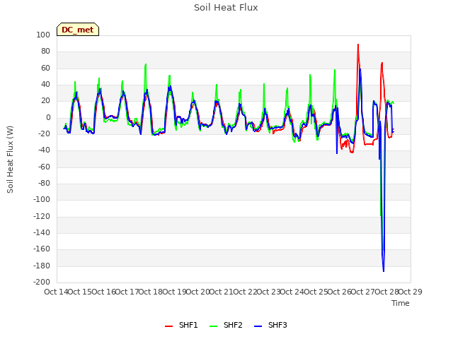 plot of Soil Heat Flux