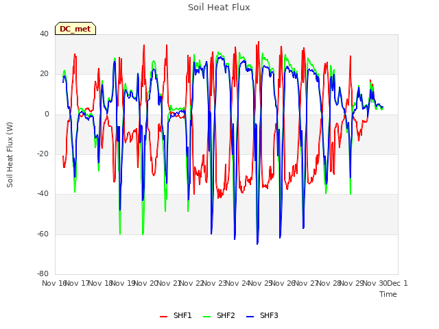 plot of Soil Heat Flux