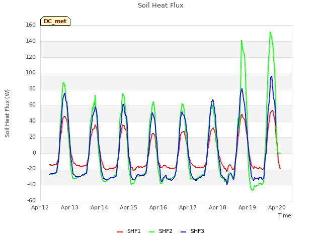 plot of Soil Heat Flux