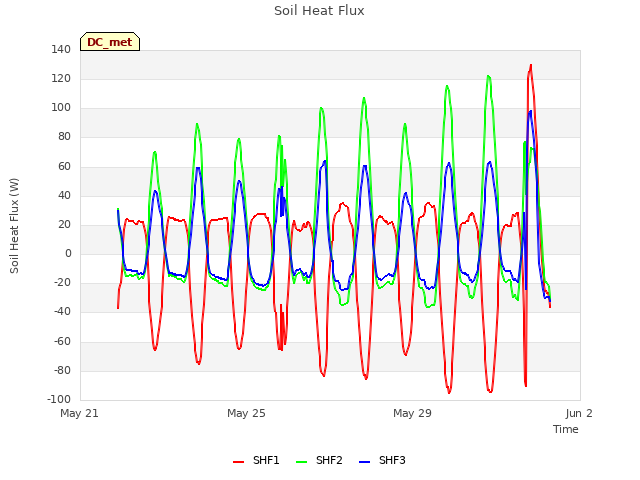 Explore the graph:Soil Heat Flux in a new window