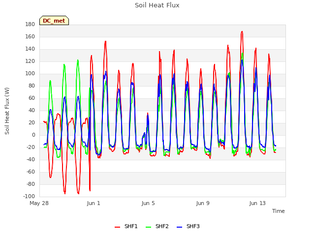 Explore the graph:Soil Heat Flux in a new window