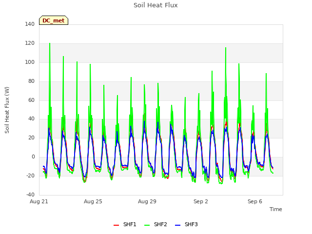 Explore the graph:Soil Heat Flux in a new window