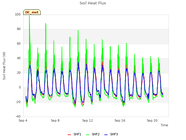 Explore the graph:Soil Heat Flux in a new window