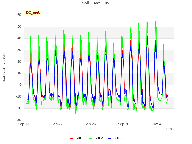 Explore the graph:Soil Heat Flux in a new window