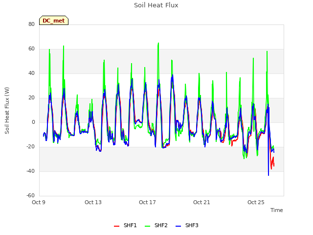 Explore the graph:Soil Heat Flux in a new window