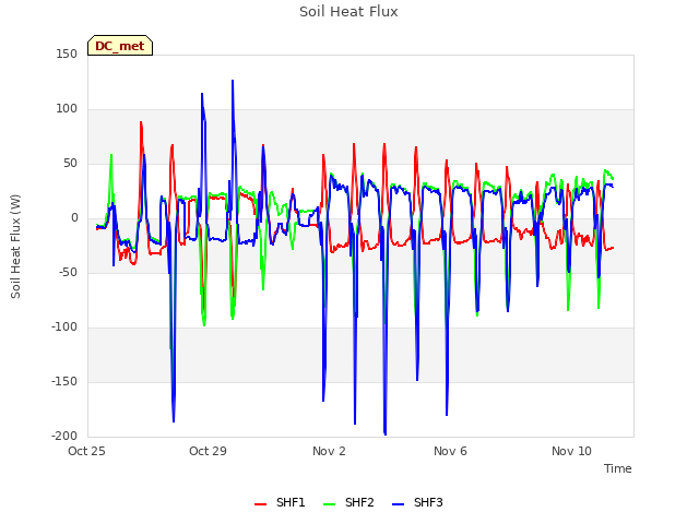 Explore the graph:Soil Heat Flux in a new window