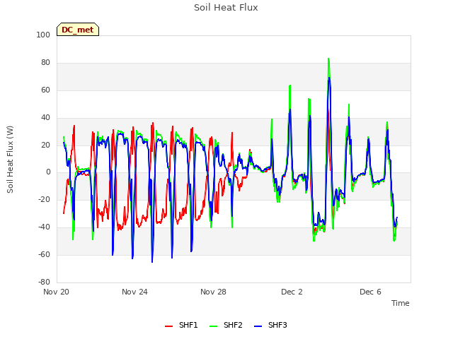 Explore the graph:Soil Heat Flux in a new window