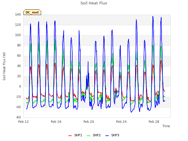 Explore the graph:Soil Heat Flux in a new window