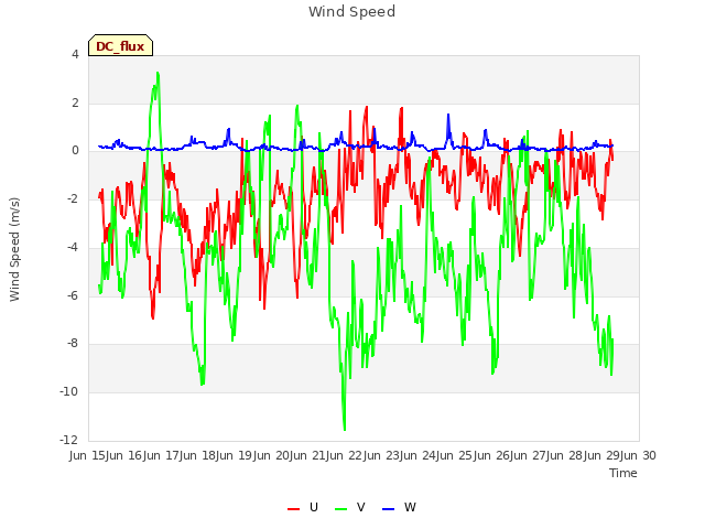 plot of Wind Speed