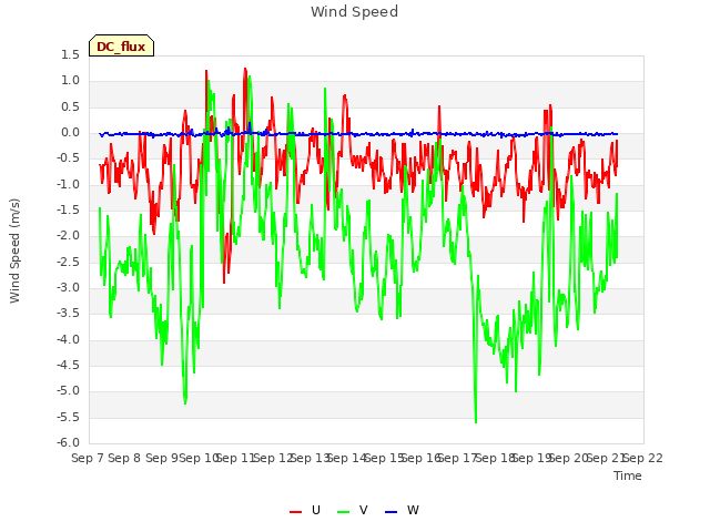 plot of Wind Speed