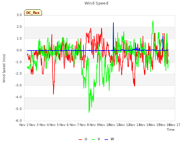 plot of Wind Speed