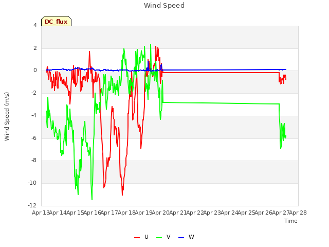 plot of Wind Speed
