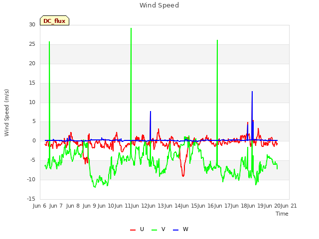 plot of Wind Speed