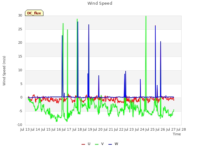 plot of Wind Speed