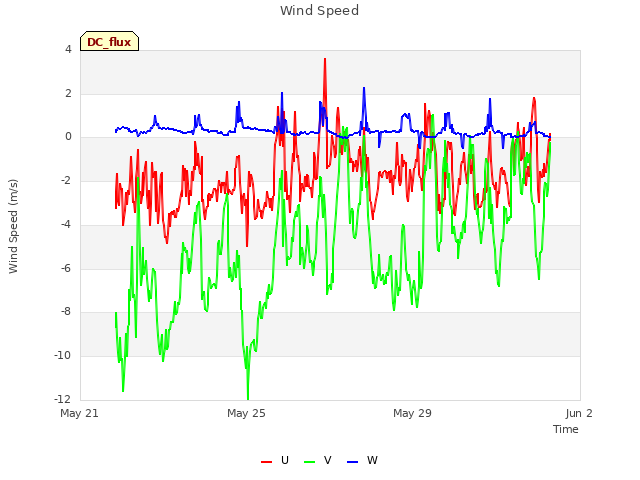 Explore the graph:Wind Speed in a new window