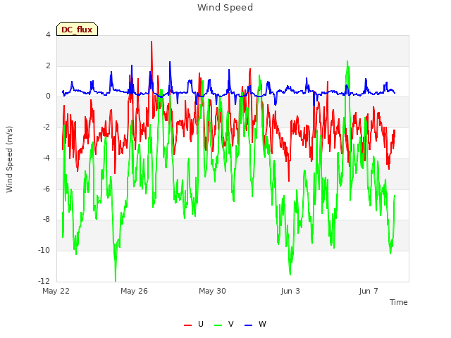 Explore the graph:Wind Speed in a new window