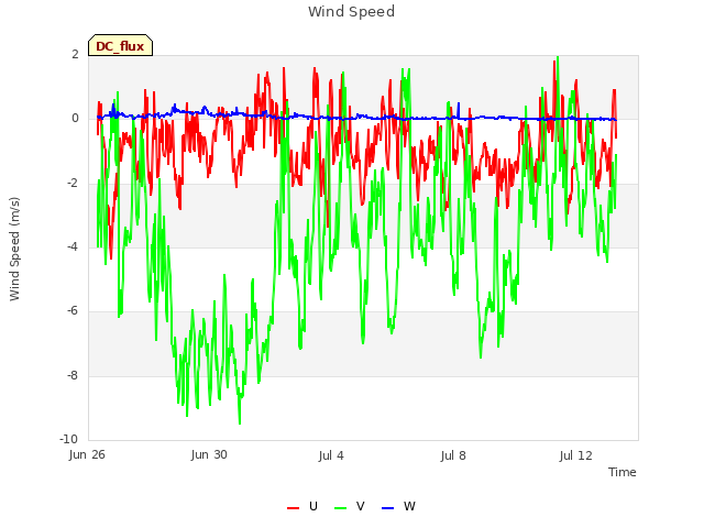Explore the graph:Wind Speed in a new window