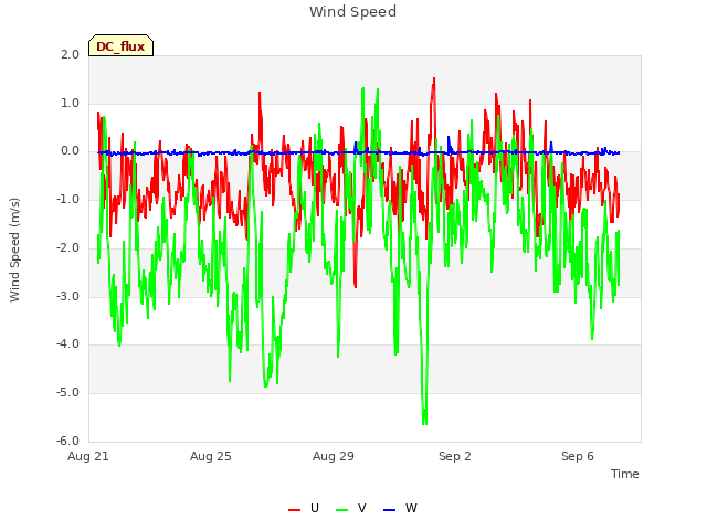 Explore the graph:Wind Speed in a new window