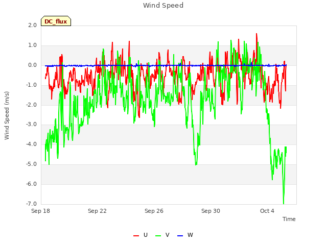 Explore the graph:Wind Speed in a new window