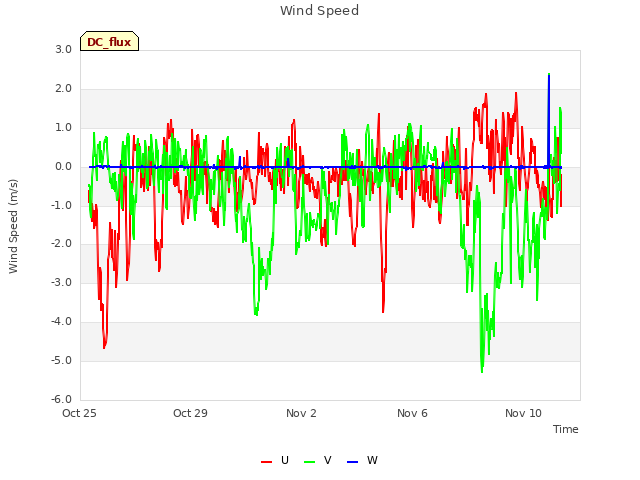 Explore the graph:Wind Speed in a new window