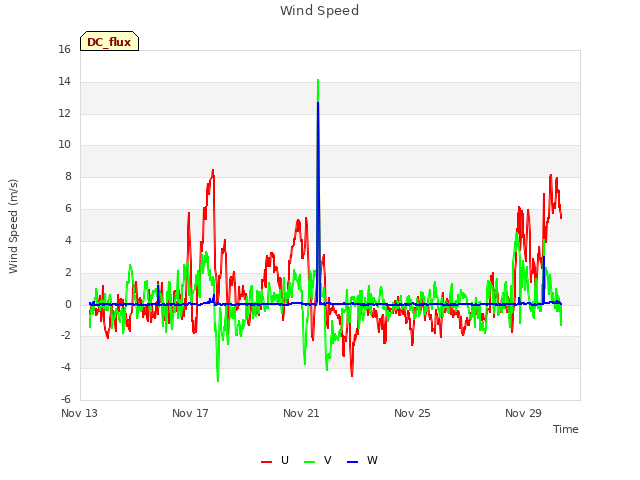 Explore the graph:Wind Speed in a new window