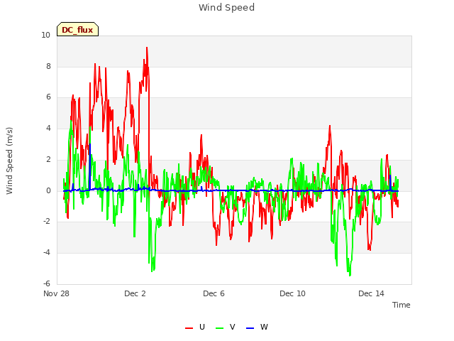Explore the graph:Wind Speed in a new window