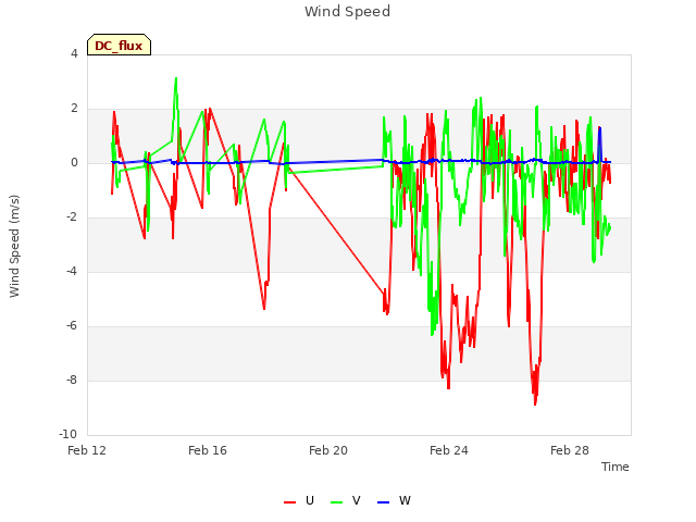 Explore the graph:Wind Speed in a new window