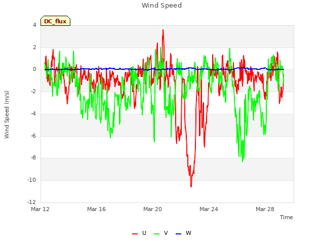 Explore the graph:Wind Speed in a new window